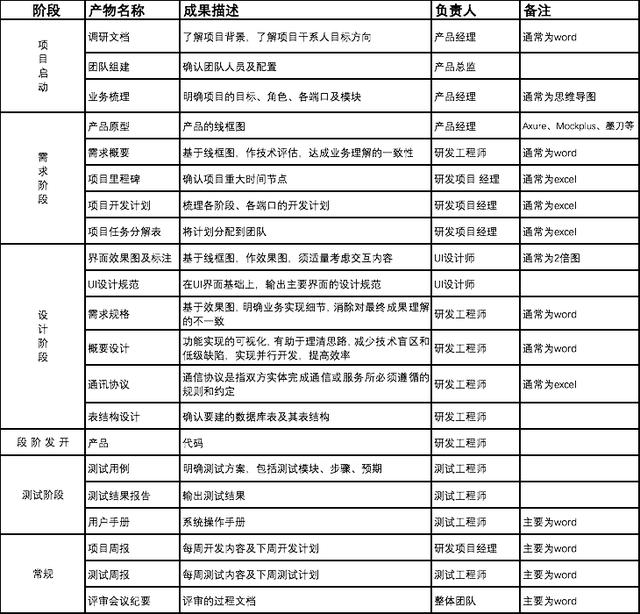 一個(gè)完整的軟件開發(fā)流程是怎樣的？